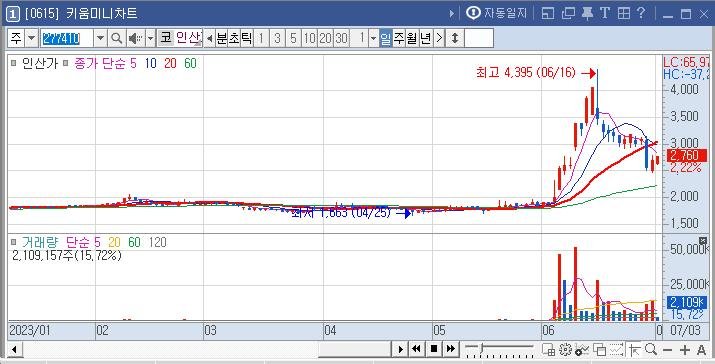 소금테마주 인산가차트