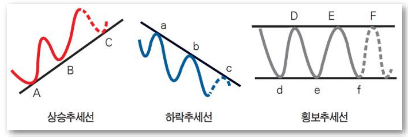 조건검색식-추세지표