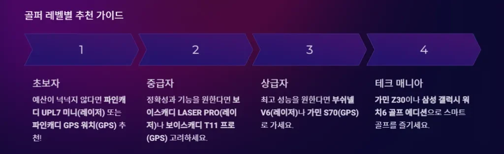 2025년 최신 골프 거리측정기 추천: 레이저형 5가지, GPS형 5가지 모델 완벽 정리 5 추천가이드